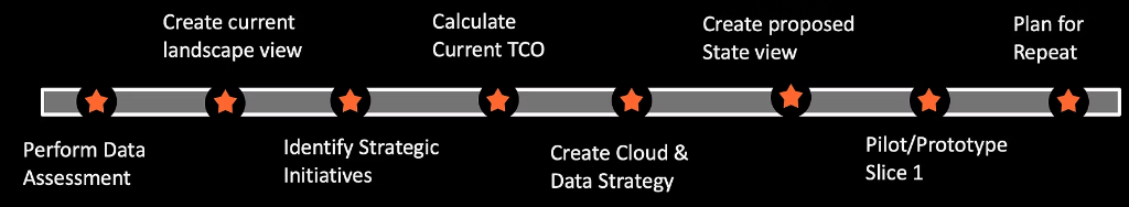 Our Approach Timeline